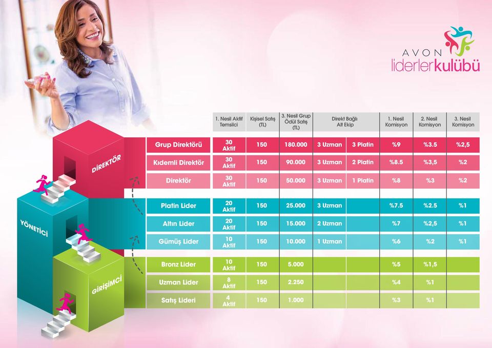 000 3 Uzman 1 Platin %8 %3 %2 Platin Lider 20 150 25.000 3 Uzman %7.5 %2.5 %1 Altın Lider 20 150 15.