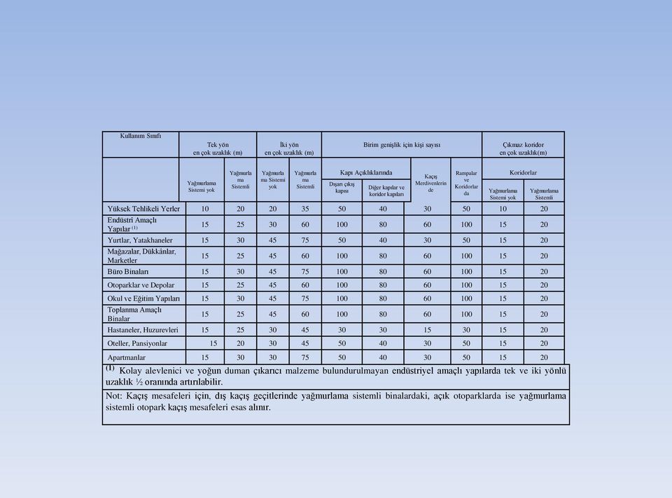 Yerler 10 20 20 35 50 40 30 50 10 20 Endüstrî Amaçlı Yapılar (1) Yağmurlama Sistemli 15 25 30 60 100 80 60 100 15 20 Yurtlar, Yatakhaneler 15 30 45 75 50 40 30 50 15 20 Mağazalar, Dükkânlar,