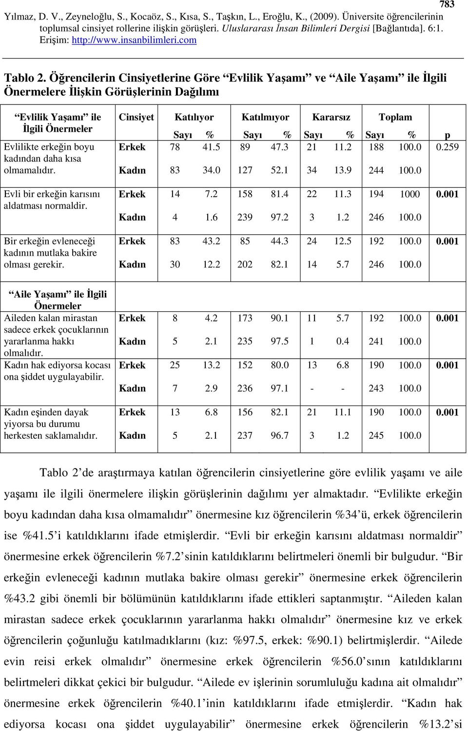 olmamalıdır. Cinsiyet Kadın Katılıyor Sayı % 78 41.5 83 34.0 Katılmıyor Sayı % 89 47.3 127 52.1 Kararsız Sayı % 21 11.2 34 13.9 Toplam Sayı % p 188 0.