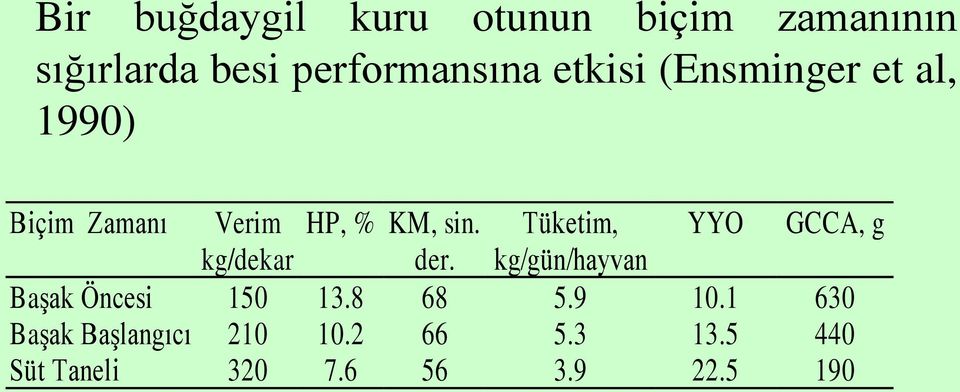 Tüketim, YYO GCCA, g kg/dekar der. kg/gün/hayvan Başak Öncesi 150 13.