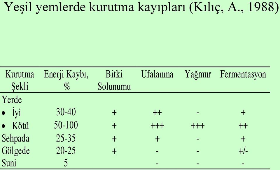 Fermentasyon Şekli % Solunumu Yerde İyi 30-40 + ++ - +