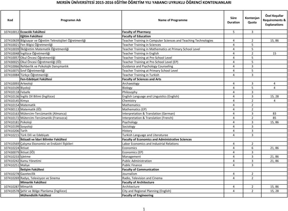 5 107410039 İlköğretim Matematik Öğretmenliği Teacher Training in Mathematics at Primary School Level 4 5 107410048 İngilizce Öğretmenliği Teacher Training in English 4 2 15 107410057 Okul Öncesi