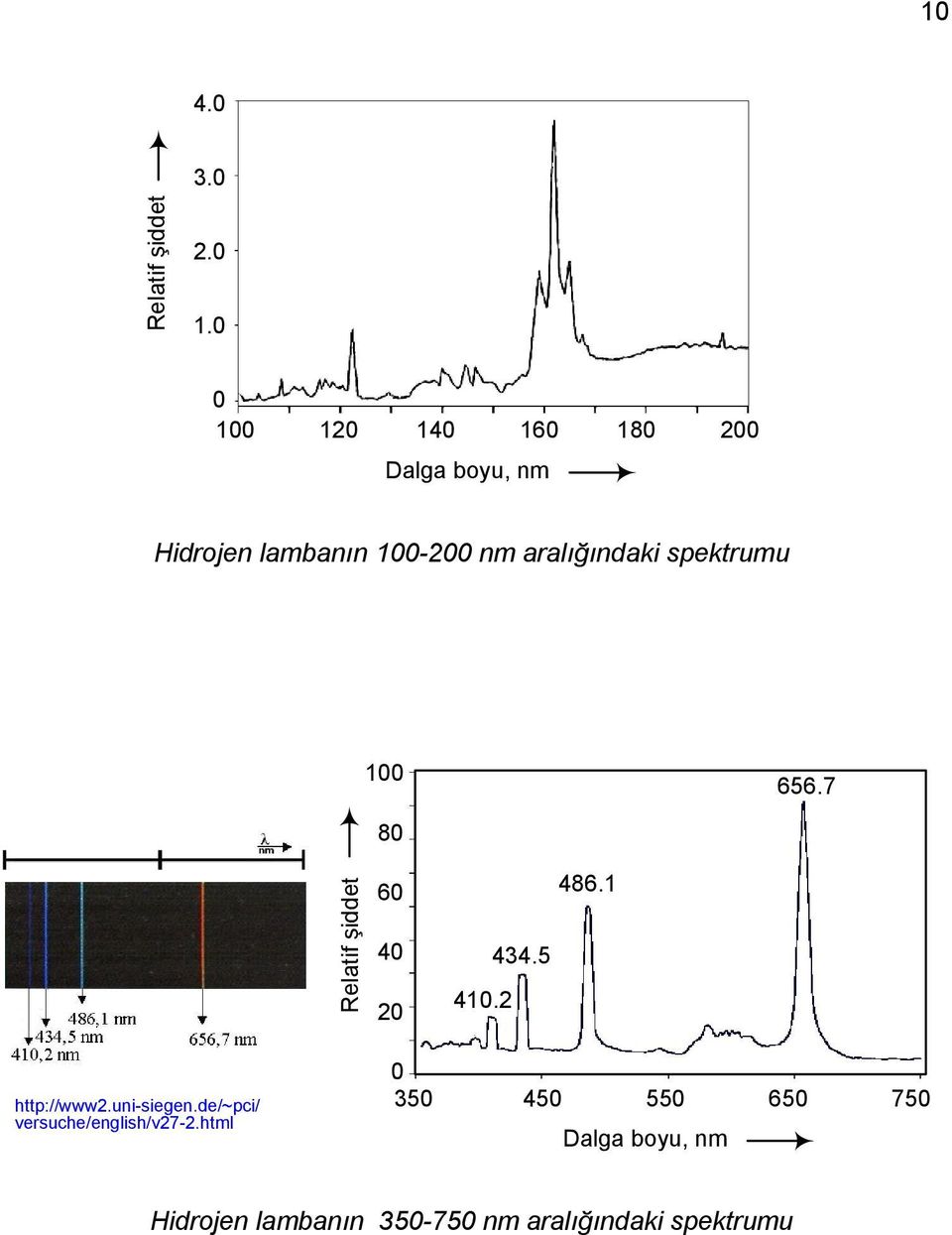 spektrumu 100 656.7 Relatif şiddet 80 60 40 20 410.2 434.5 486.