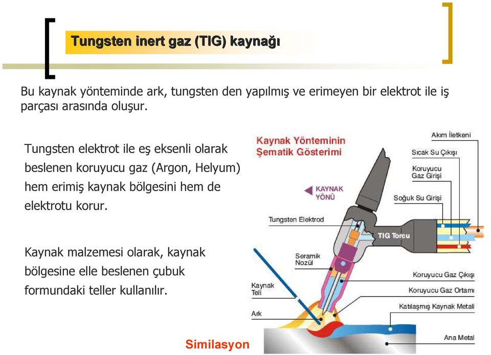 Tungsten elektrot ile eş eksenli olarak beslenen koruyucu gaz (Argon, Helyum) hem erimiş