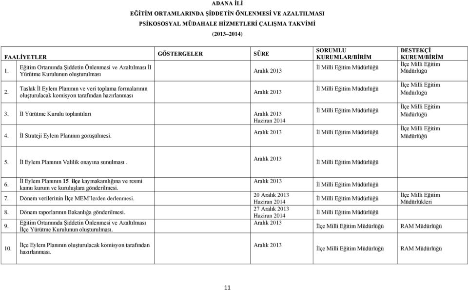 Eğitim Ortamında Şiddetin Önlenmesi ve Azaltılması İl Yürütme Kurulunun oluşturulması Taslak İl Eylem Planının ve veri toplama formalarının oluşturulacak komisyon tarafından hazırlanması GÖSTERGELER