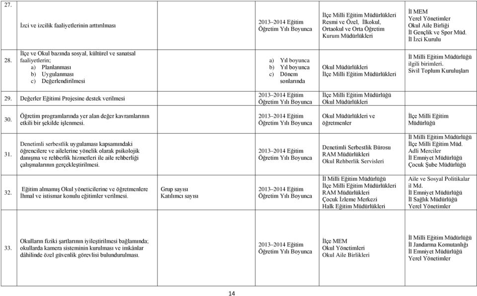 Sivil Toplum Kuruluşları 29. Değerler Eğitimi Projesine destek verilmesi Okul 30. Öğretim programlarında yer alan değer kavramlarının etkili bir şekilde işlenmesi. Okul ve öğretmenler 31.