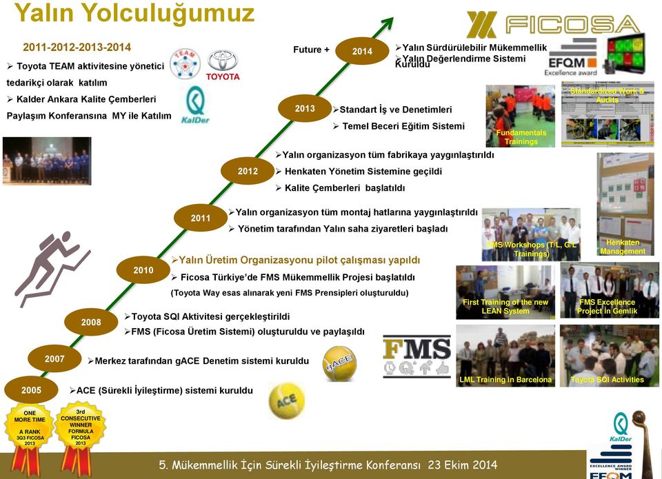 Audits 2012 Henkaten Yönetim Sistemine geçildi Kalite Çemberleri başlatıldı 2008 2010 2011 Yalın Üretim Organizasyonu pilot çalışması yapıldı Ficosa Türkiye de FMS Mükemmellik Projesi başlatıldı