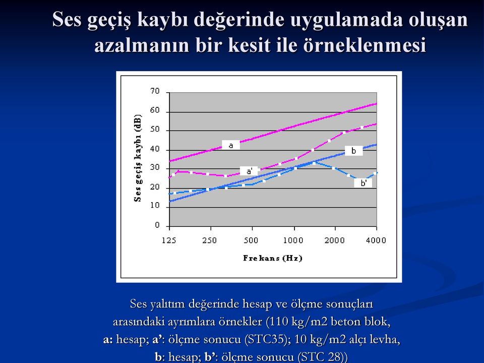 arasındaki ayrımlara örnekler (110 kg/m2 beton blok, a: hesap; a :