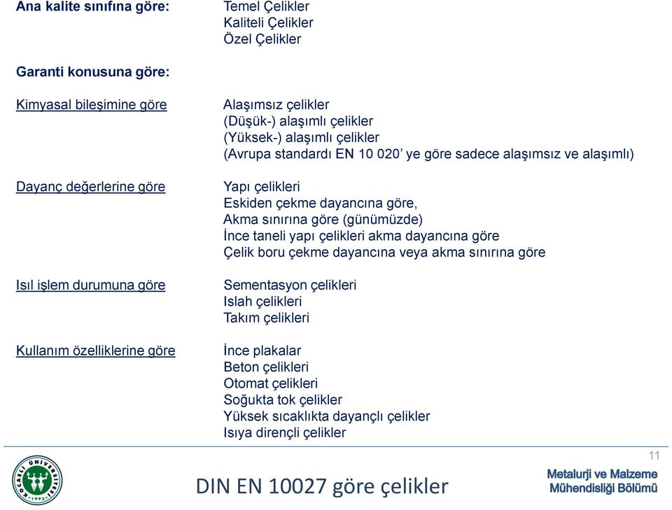 Eskiden çekme dayancına göre, Akma sınırına göre (günümüzde) İnce taneli yapı çelikleri akma dayancına göre Çelik boru çekme dayancına veya akma sınırına göre Sementasyon çelikleri