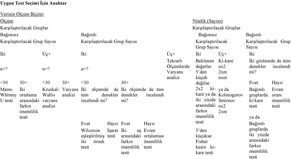 n=? n=? Ölçümlerde değerler nx2 denekler incelendi Varyans 5 den 2xm mi?