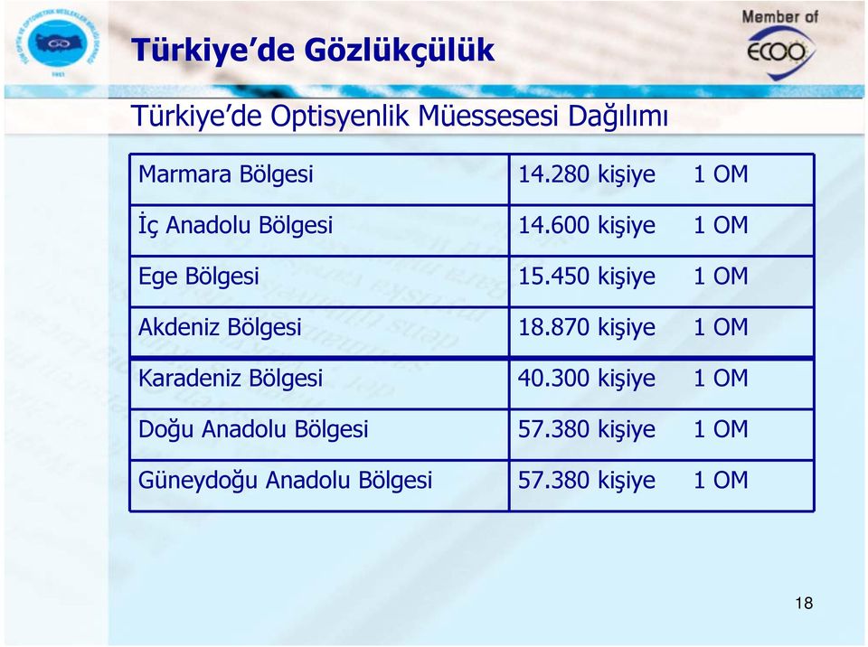 Bölgesi Güneydoğu Anadolu Bölgesi 14.280 kişiye 1 OM 14.600 kişiye 1 OM 15.
