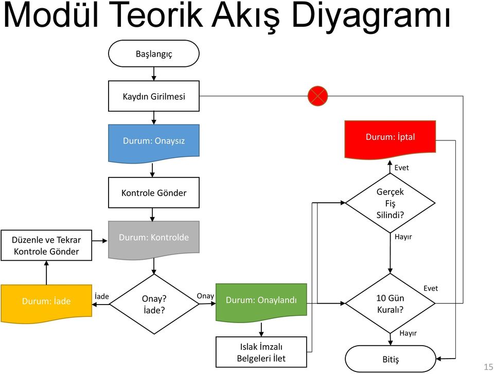 Düzenle ve Tekrar Kontrole Gönder Durum: Kontrolde Hayır Durum: İade İade