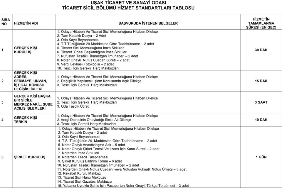 Ticaret Odası Başkanlığına İmza Sirküleri 7. Nüfustan Tasdikli İkametgah İlmühaberi 2 adet 8. Noter Onaylı Nüfus Cüzdan Sureti 2 adet 9. Vergi Levhası Fotokopisi 2 adet 10.