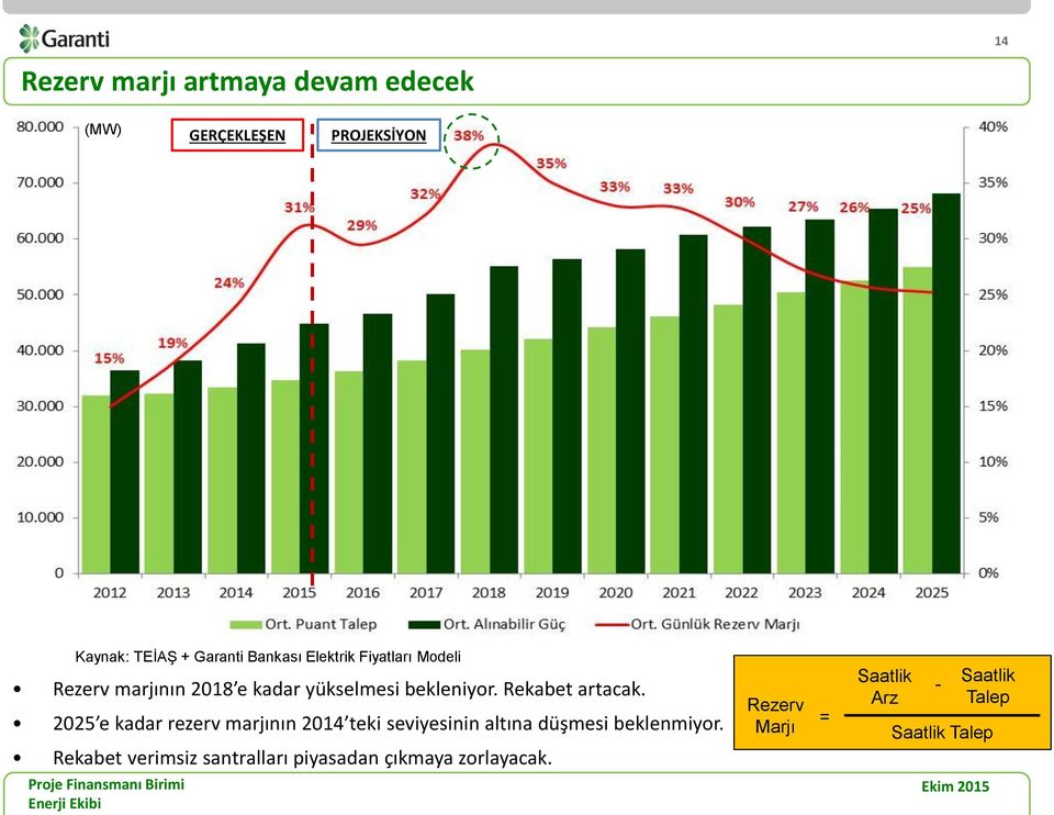 Rekabet artacak. 2025 e kadar rezerv marjının 2014 teki seviyesinin altına düşmesi beklenmiyor.