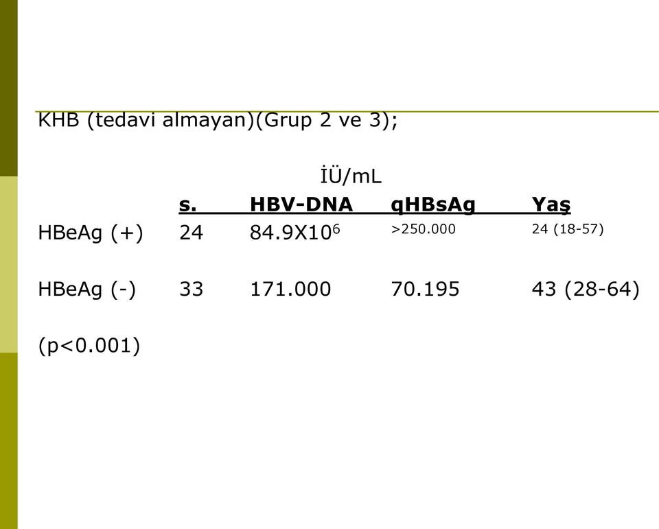 HBV-DNA qhbsag Yaş HBeAg (+) 24 84.