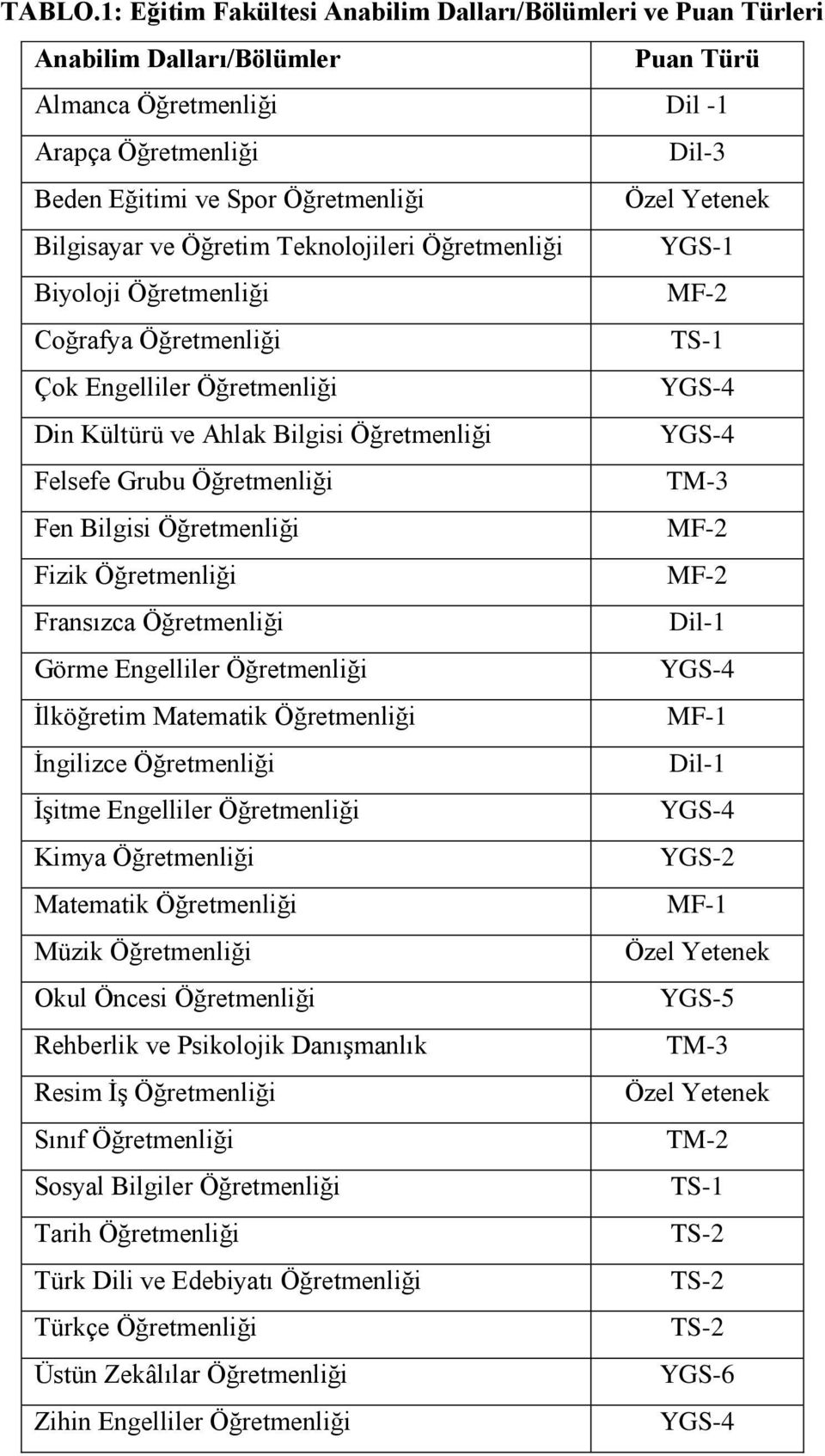 Yetenek Bilgisayar ve Öğretim Teknolojileri Öğretmenliği YGS-1 Biyoloji Öğretmenliği MF-2 Coğrafya Öğretmenliği TS-1 Çok Engelliler Öğretmenliği Din Kültürü ve Ahlak Bilgisi Öğretmenliği Felsefe