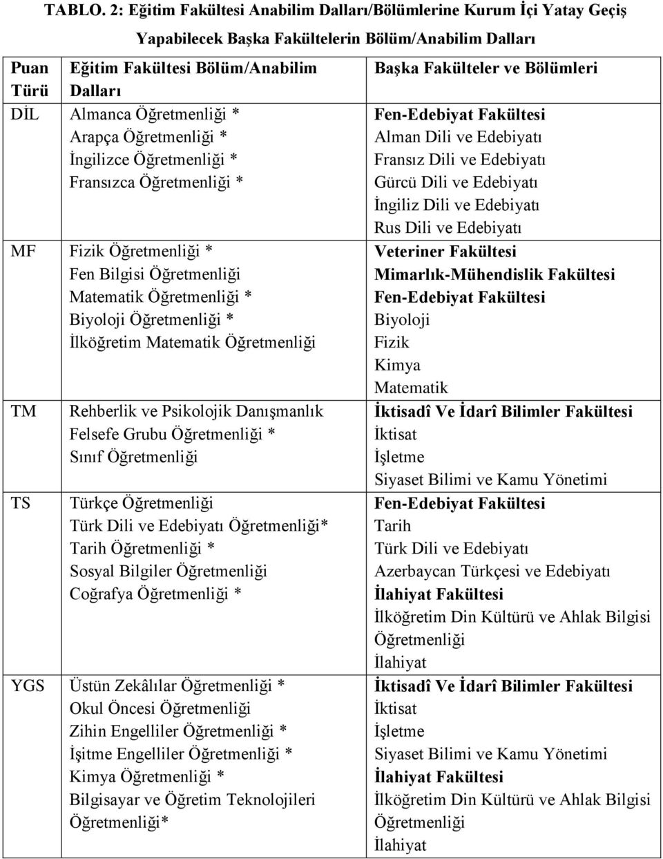 * Arapça Öğretmenliği * İngilizce Öğretmenliği * Fransızca Öğretmenliği * MF Fizik Öğretmenliği * Fen Bilgisi Öğretmenliği Matematik Öğretmenliği * Biyoloji Öğretmenliği * İlköğretim Matematik