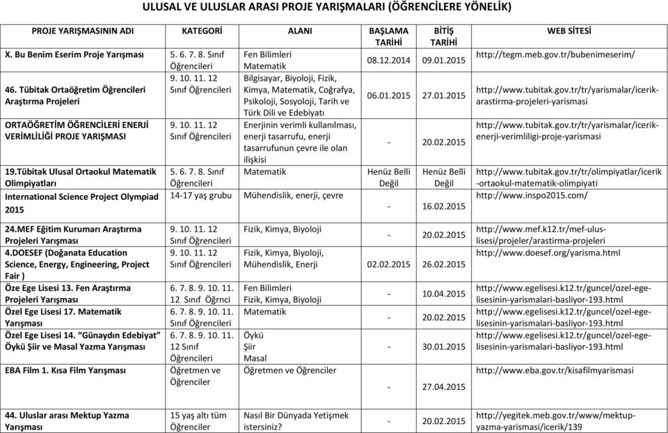 Tübitak Ulusal Ortaokul Olimpiyatları International Science Project Olympiad Bilgisayar, Biyoloji, Fizik, Kimya,, Coğrafya, Psikoloji, Sosyoloji, Tarih ve Türk Dili ve Edebiyatı Enerjinin verimli