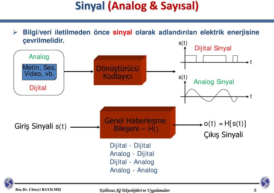Dijital Dönüştürücü Kodlayıcı s(t) Analog Sinyal t t Giriş Sinyali s(t) Genel Haberleşme
