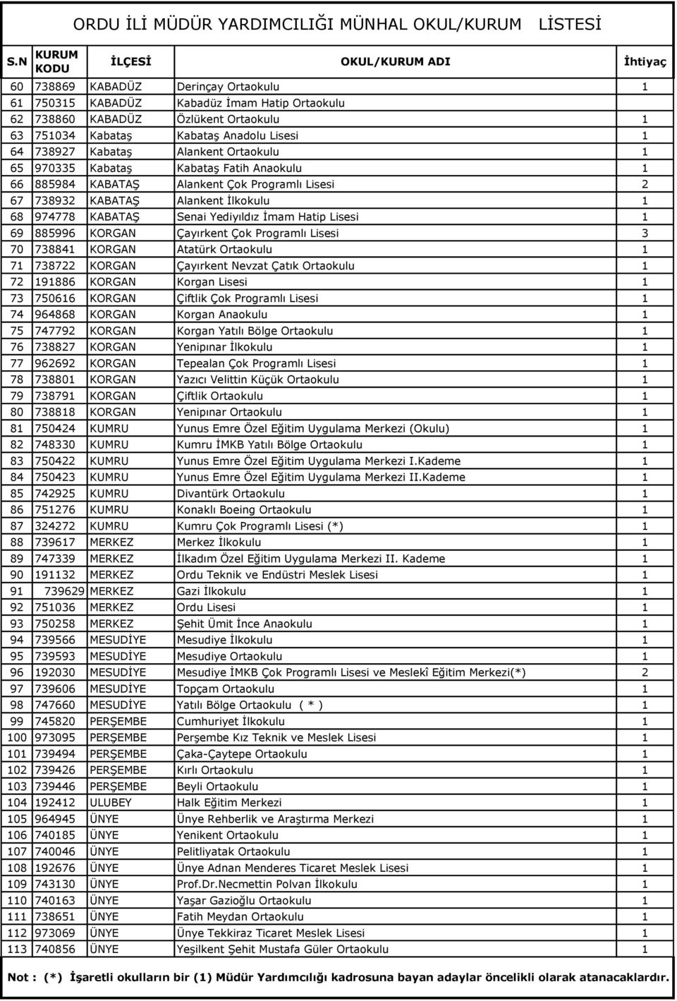 Lisesi 2 67 738932 KABATAŞ Alankent İlkokulu 1 68 974778 KABATAŞ Senai Yediyıldız İmam Hatip Lisesi 1 69 885996 KORGAN Çayırkent Çok Programlı Lisesi 3 70 738841 KORGAN Atatürk Ortaokulu 1 71 738722