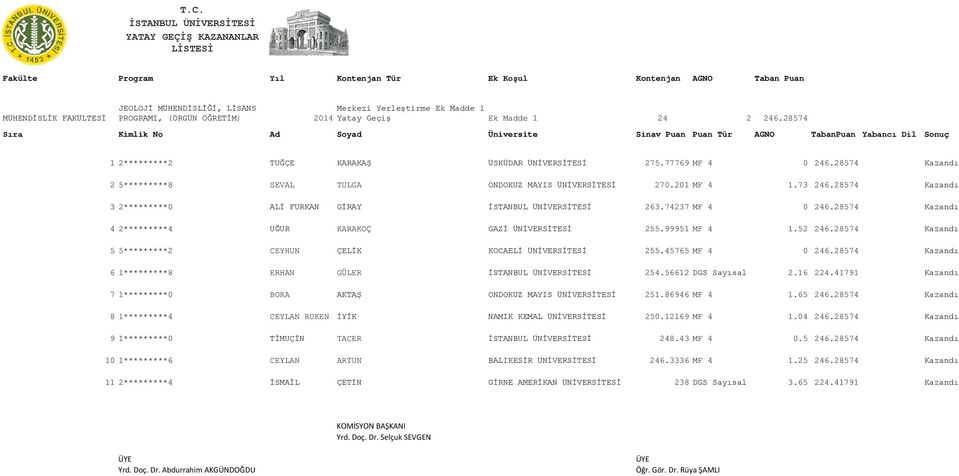 28574 Kazandı 4 2*********4 UĞUR KARAKOÇ GAZİ ÜNİVERSİTESİ 255.99951 MF 4 1.52 246.28574 Kazandı 5 5*********2 CEYHUN ÇELİK KOCAELİ ÜNİVERSİTESİ 255.45765 MF 4 0 246.