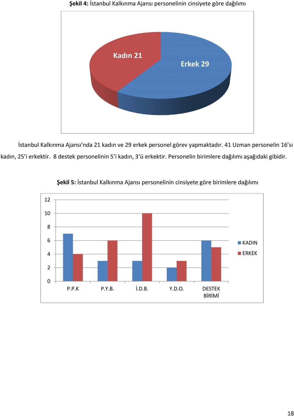 8 destek personelinin 5 i kadın, 3 ü erkektir. Personelin birimlere dağılımı aşağıdaki gibidir.