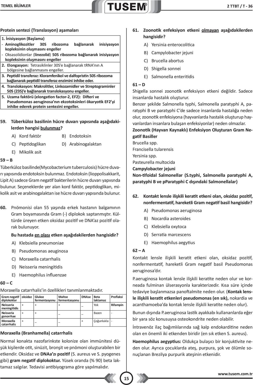 engeller 2. Elongasyon: Tetrasiklinler 30S e bağlanarak trna nın A bölgesine bağlanmasını engeller. 3. Peptidil transferaz: Kloramfenikol ve dalfopristin 50S ribozoma bağlanarak peptidil transferaz enzimini inhibe eder.