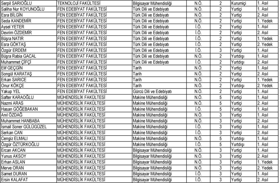 Yedek Aysel YETER FEN EDEBİYAT FAKÜLTESİ Türk Dili ve Edebiyatı İ.Ö. 2 Yurtiçi 1. Asıl Devrim ÖZDEMİR FEN EDEBİYAT FAKÜLTESİ Türk Dili ve Edebiyatı İ.Ö. 2 Yurtiçi 2.