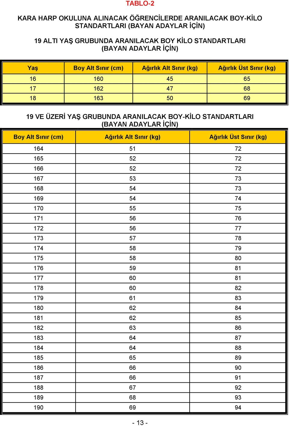 (BAYAN ADAYLAR İÇİN) Boy Alt Sınır (cm) Ağırlık Alt Sınır (kg) Ağırlık Üst Sınır (kg) 164 51 72 165 52 72 166 52 72 167 53 73 168 54 73 169 54 74 170 55 75 171 56 76 172 56 77