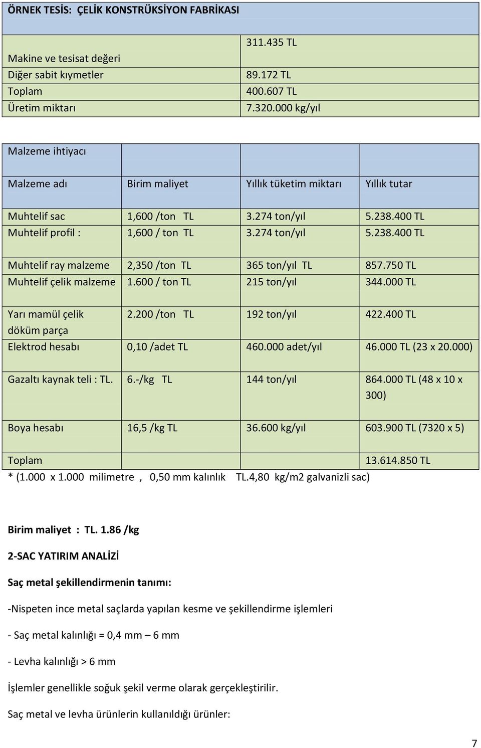 750 TL Muhtelif çelik malzeme 1.600 / ton TL 215 ton/yıl 344.000 TL Yarı mamül çelik döküm parça 2.200 /ton TL 192 ton/yıl 422.400 TL Elektrod hesabı 0,10 /adet TL 460.000 adet/yıl 46.000 TL (23 x 20.