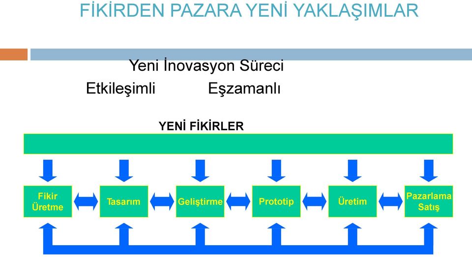 Eşzamanlı YENİ FİKİRLER Fikir Üretme