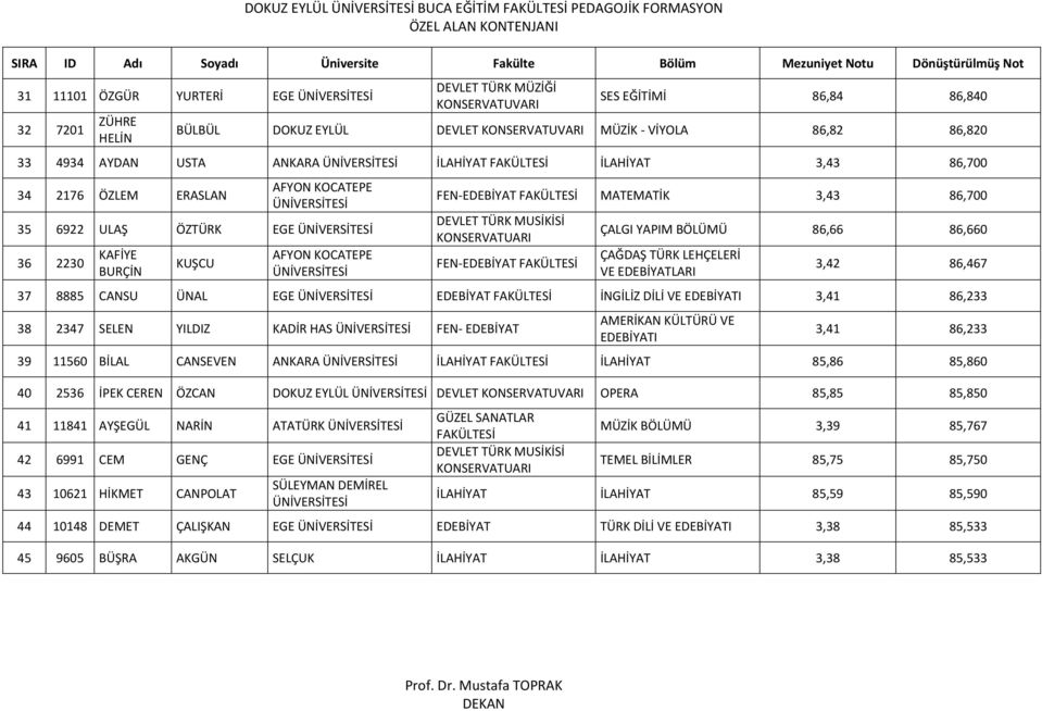 FAKÜLTESİ MATEMATİK 3,43 86,700 FEN EDEBİYAT FAKÜLTESİ ÇALGI YAPIM BÖLÜMÜ 86,66 86,660 ÇAĞDAŞ TÜRK LEHÇELERİ VE EDEBİYATLARI 3,42 86,467 37 8885 CANSU ÜNAL EGE EDEBİYAT FAKÜLTESİ İNGİLİZ DİLİ VE