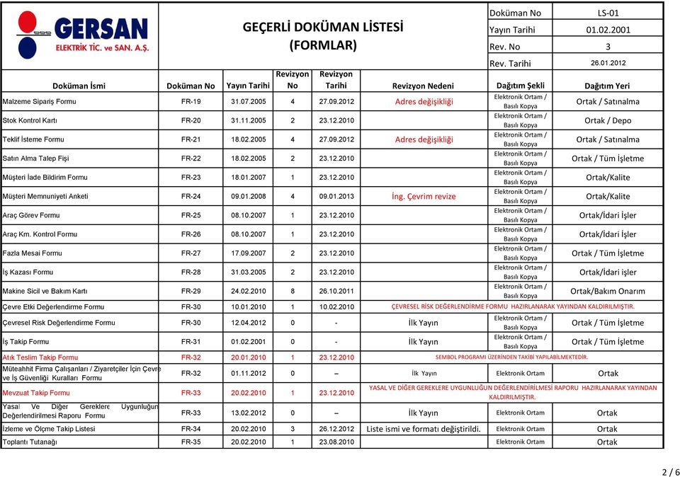 Kontrol FR-26 08.10.2007 1 23.12.2010 Fazla Mesai FR-27 17.09.2007 2 23.12.2010 İş Kazası FR-28 31.03.2005 2 23.12.2010 Doküman Rev.