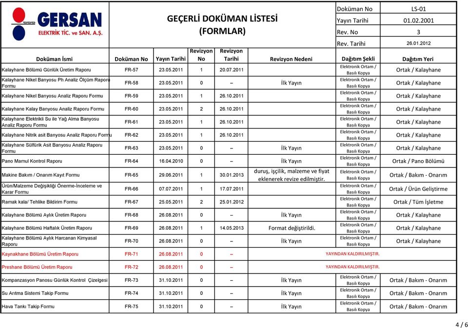 05.2011 1 26.10.2011 Kalayhane Sülfürik Asit Banyosu Analiz Raporu FR-63 23.05.2011 0 İlk Yayın Pano Mamul Kontrol Raporu FR-64 16.04.2010 0 İlk Yayın Makine Bakım / Onarım Kayıt FR-65 29.06.