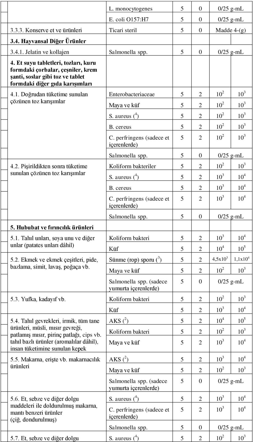 Pişirildikten sonra tüketime sunulan çözünen toz karışımlar 5. Hububat ve fırıncılık ürünleri 5.1. Tahıl unları, soya unu ve diğer unlar (patates unları dâhil) 5.2.