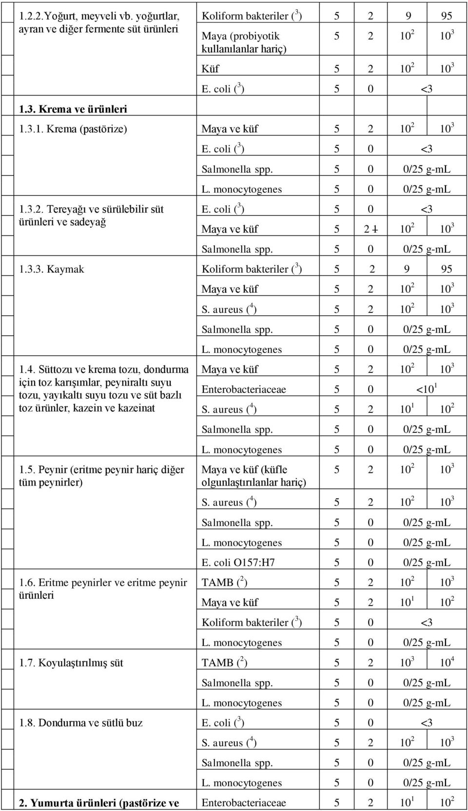 3.3. Kaymak Koliform bakteriler ( 3 ) 5 2 9 95 1.4. Süttozu ve krema tozu, dondurma için toz karışımlar, peyniraltı suyu tozu, yayıkaltı suyu tozu ve süt bazlı toz ürünler, kazein ve kazeinat 1.5. Peynir (eritme peynir hariç diğer tüm peynirler) 1.