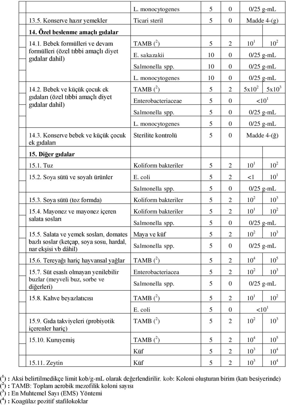 sakazakii 10 0 0/25 g-ml Salmonella spp. 10 0 0/25 g-ml L. monocytogenes 10 0 0/25 g-ml TAMB ( 2 ) 5 2 5x10 2 5x10 3 Enterobacteriaceae 5 0 <10 1 Sterilite kontrolü 5 0 Madde 4-(ğ) 15.1. Tuz 15.2. Soya sütü ve soyalı ürünler E.