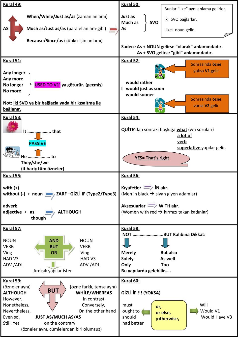 . that PASSİVE He. to They/she/we (it hariç tüm özneler) Kural 55: Sadece As + NOUN gelirse olarak anlamındadır. As + SVO gelirse gibi anlamındadır.