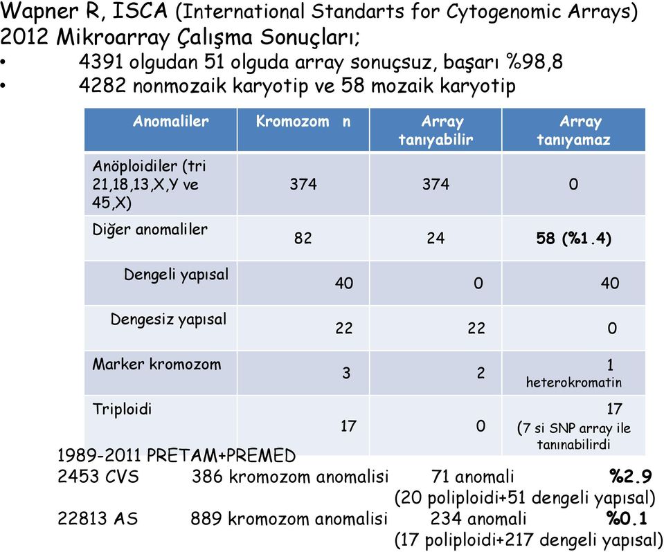 4) Dengeli yapısal Dengesiz yapısal 40 0 40 22 22 0 Marker kromozom Triploidi 3 2 17 0 1 heterokromatin 17 (7 si SNP array ile tanınabilirdi 1989-2011 PRETAM+PREMED