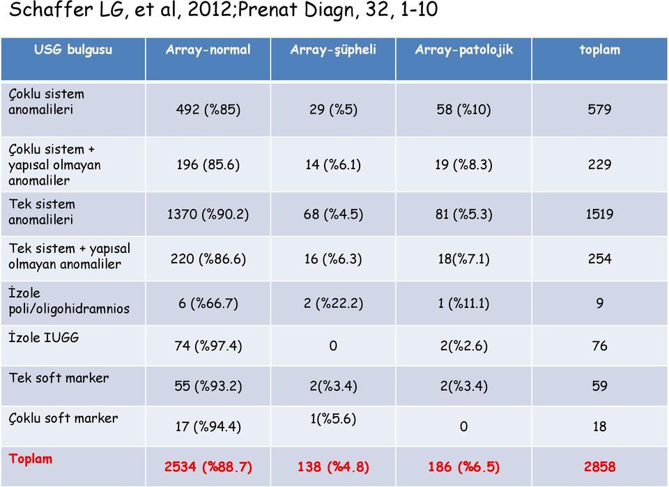 3) 1519 Tek sistem + yapısal olmayan anomaliler 220 (%86.6) 16 (%6.3) 18(%7.1) 254 İzole poli/oligohidramnios 6 (%66.7) 2 (%22.2) 1 (%11.