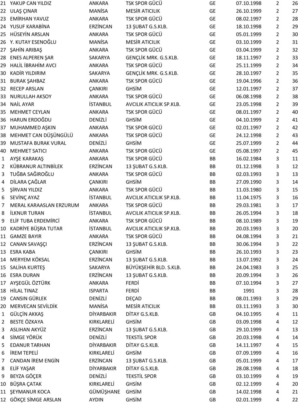 04.1999 2 32 28 ENES ALPEREN ŞAR SAKARYA GENÇLİK MRK. G.S.KLB. GE 18.11.1997 2 33 29 HALİL İBRAHİM AVCI ANKARA TSK SPOR GÜCÜ GE 25.11.1999 2 34 30 KADİR YILDIRIM SAKARYA GENÇLİK MRK. G.S.KLB. GE 28.
