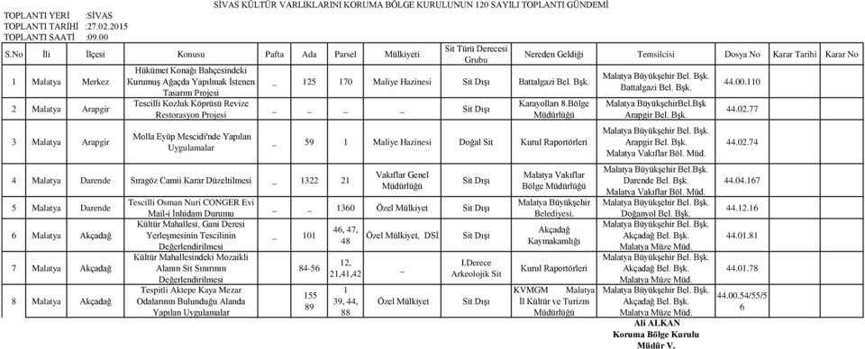 Uygulamalar 4 Malatya Darende Sıragöz Camii Karar Düzeltilmesi _ 1322 21 5 Malatya Darende 6 Malatya Akçadağ 7 Malatya Akçadağ 8 Malatya Akçadağ Tescilli Osman Nuri CONGER Evi Mail-i İnhidam Durumu