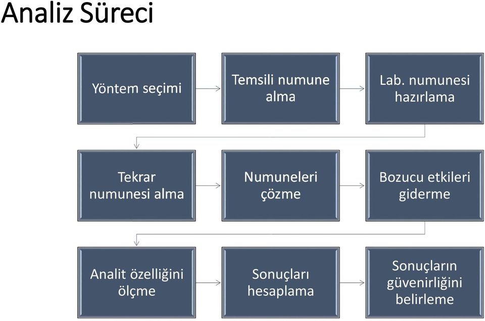 çözme Bozucu etkileri giderme Analit özelliğini