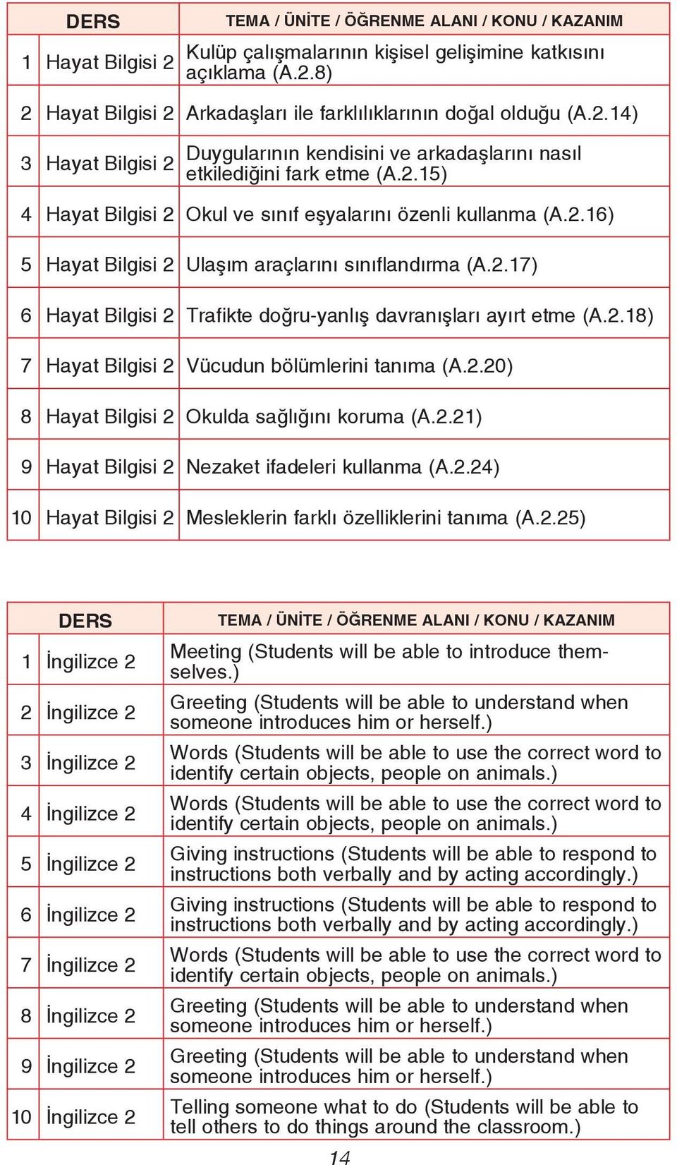 2.18) 7 Hayat Bilgisi 2 Vücudun bölümlerini tanıma (A.2.20) 8 Hayat Bilgisi 2 Okulda sağlığını koruma (A.2.21) 9 Hayat Bilgisi 2 Nezaket ifadeleri kullanma (A.2.24) 10 Hayat Bilgisi 2 Mesleklerin farklı özelliklerini tanıma (A.