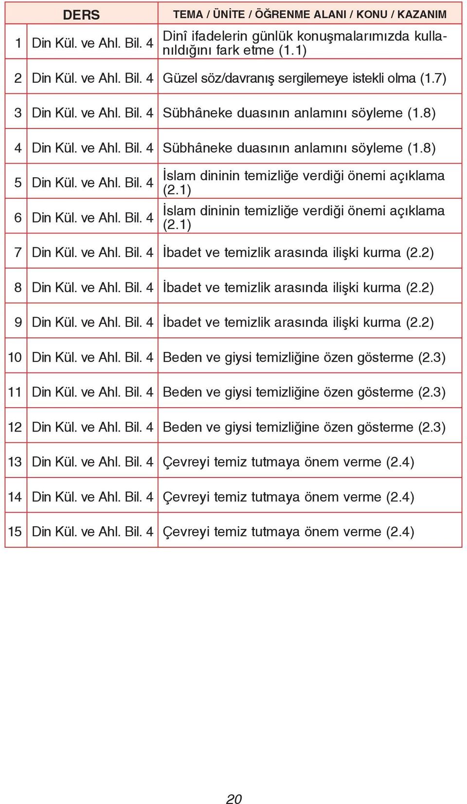 1) İslam dininin temizliğe verdiği önemi açıklama (2.1) 7 Din Kül. ve Ahl. Bil. 4 İbadet ve temizlik arasında ilişki kurma (2.2) 8 Din Kül. ve Ahl. Bil. 4 İbadet ve temizlik arasında ilişki kurma (2.2) 9 Din Kül.