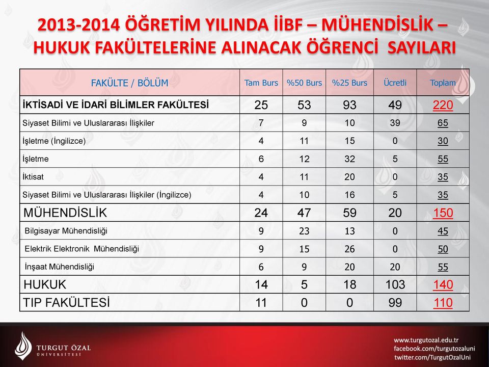 İşletme 6 12 32 5 55 İktisat 4 11 20 0 35 Siyaset Bilimi ve Uluslararası İlişkiler (İngilizce) 4 10 16 5 35 MÜHENDİSLİK 24 47 59 20 150 Bilgisayar