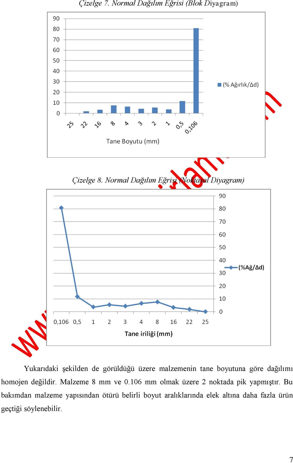 tane boyutuna göre dağılımı homojen değildir. Malzeme 8 mm ve 0.