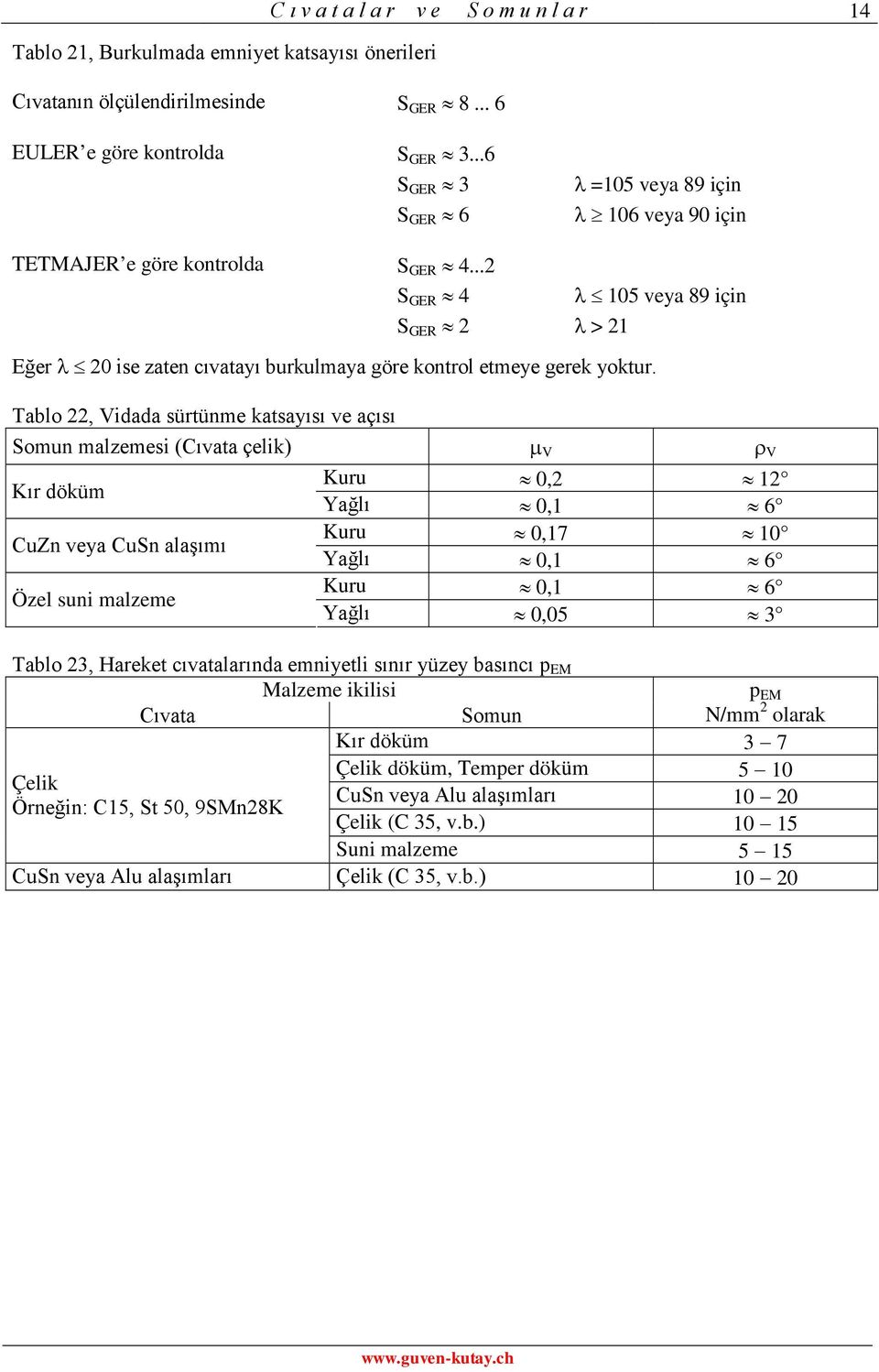 Tablo 22, Vidada sürtünme katsayısı ve açısı Somun malzemesi (Cıvata çelik) V V Kır döküm Kuru 0,2 12 Yağlı 0,1 6 CuZn veya CuSn alaşımı Kuru 0,17 10 Yağlı 0,1 6 Özel suni malzeme Kuru 0,1 6 Yağlı