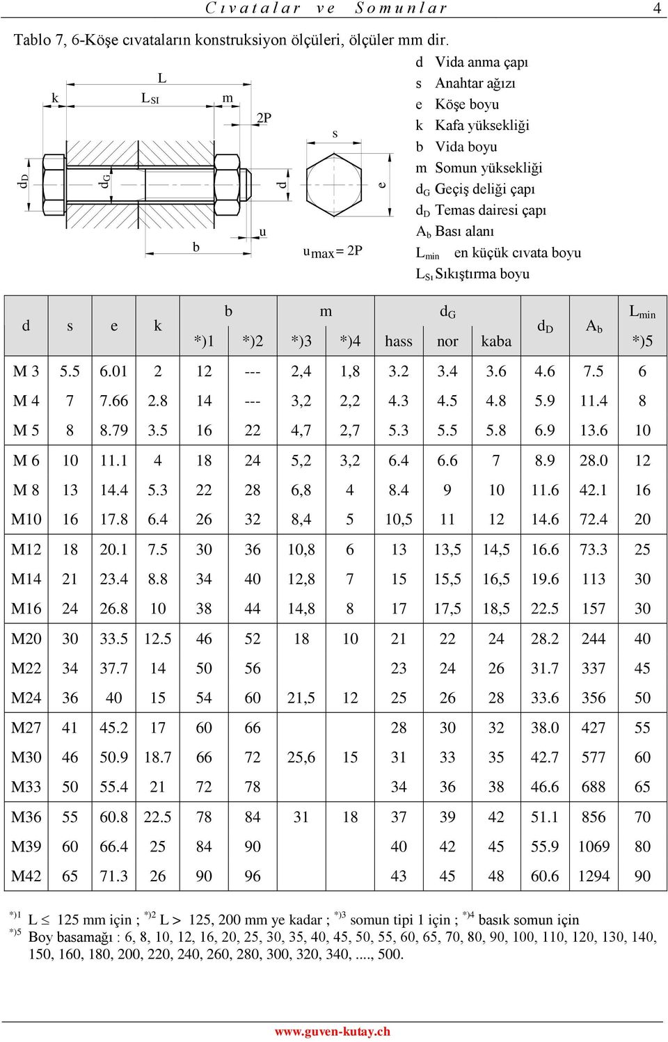 cıvata boyu L Sı Sıkıştırma boyu dd dg d e d s e k b m d G L min d D A b *)1 *)2 *)3 *)4 hass nor kaba *)5 M 3 5.5 6.01 2 12 --- 2,4 1,8 3.2 3.4 3.6 4.6 7.5 6 M 4 7 7.66 2.8 14 --- 3,2 2,2 4.3 4.5 4.