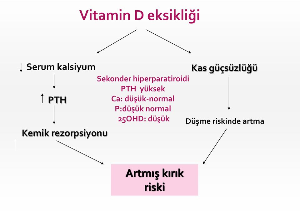 hiperparatiroidi PTH yüksek Ca: düşük-normal